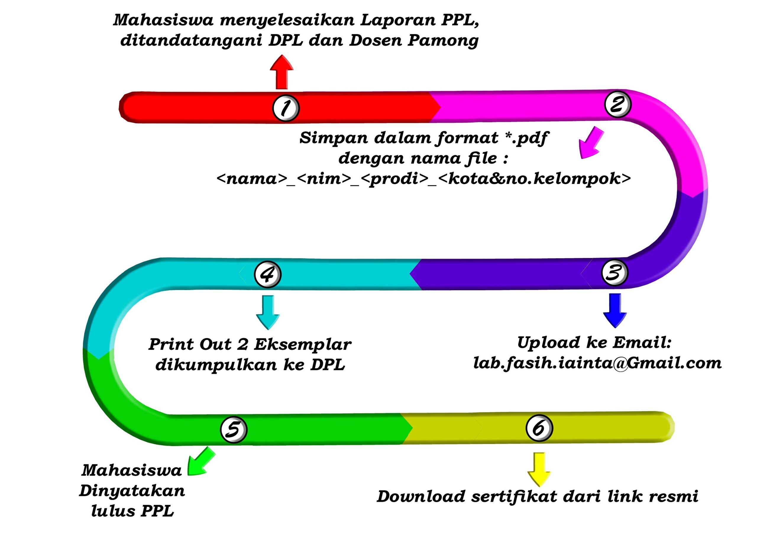 Alur Pengumpulan Laporan PPL